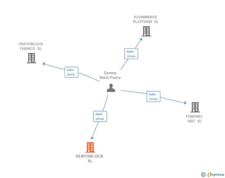 Vinculaciones societarias de VENTOBLOCK SL