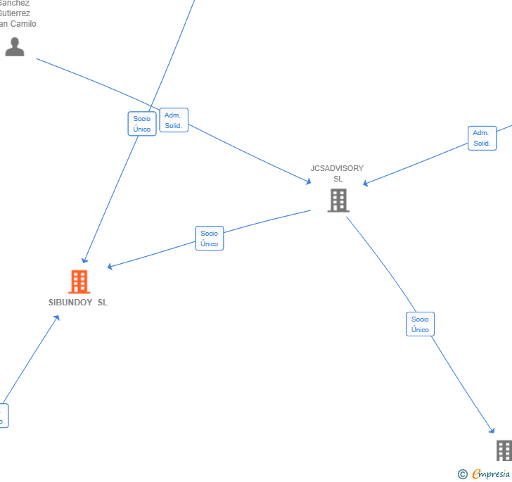 Vinculaciones societarias de SIBUNDOY SL