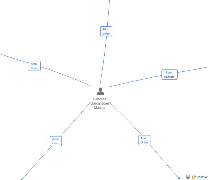 Vinculaciones societarias de NEXUM ENGINEERING & CONSULTING SL