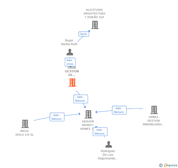 Vinculaciones societarias de URVA GESTION DE PROYECTOS SL