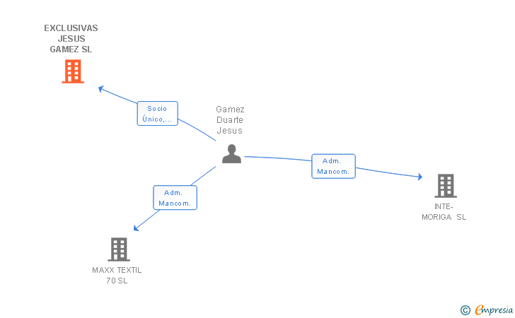 Vinculaciones societarias de EXCLUSIVAS JESUS GAMEZ SL