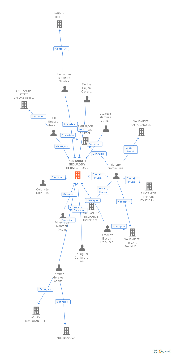 Vinculaciones societarias de SANTANDER SEGUROS Y REASEGUROS COMPAÑIA ASEGURADORA SA
