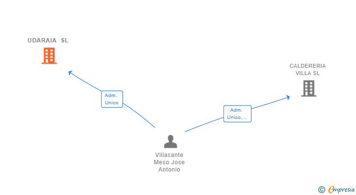 Vinculaciones societarias de UDARAIA SL