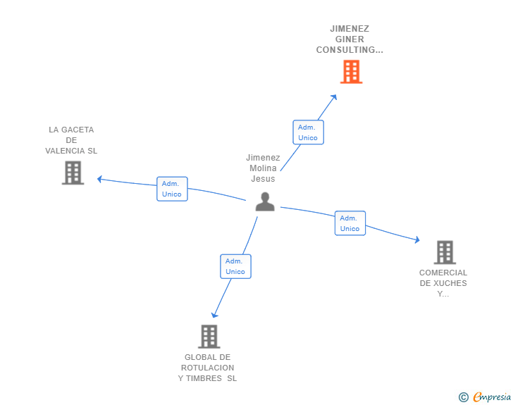 Vinculaciones societarias de JIMENEZ GINER CONSULTING SL