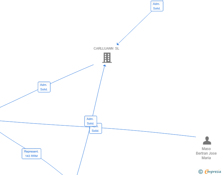 Vinculaciones societarias de PATADA ENDAVANT SL