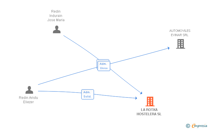 Vinculaciones societarias de LA ROTXA HOSTELERA SL