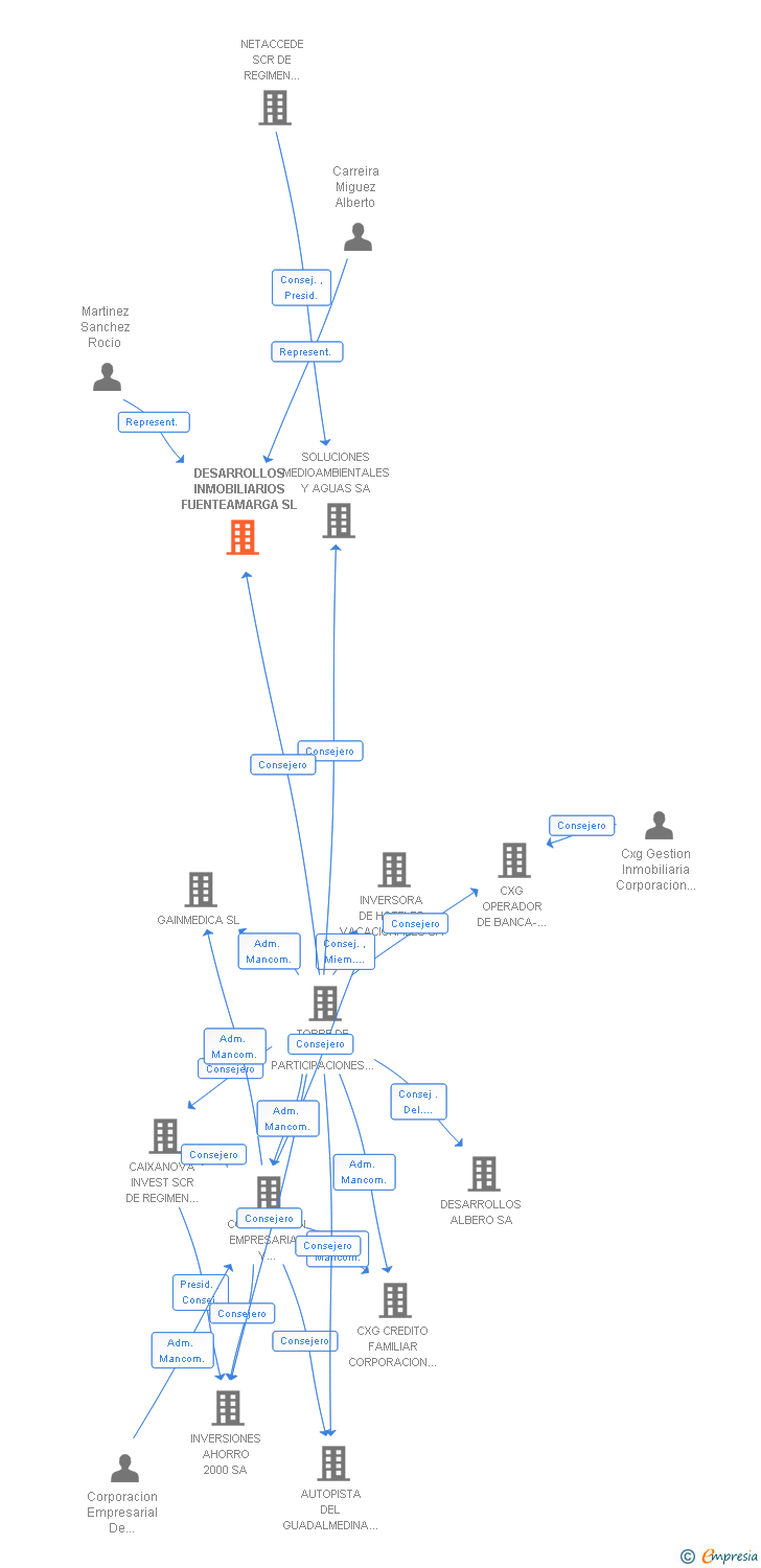 Vinculaciones societarias de DESARROLLOS INMOBILIARIOS FUENTEAMARGA SL