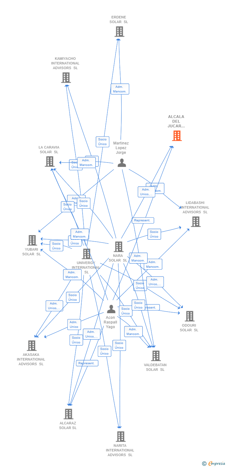 Vinculaciones societarias de ALCALA DEL JUCAR ENERGY SL (EXTINGUIDA)