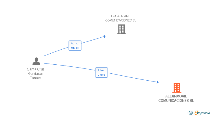 Vinculaciones societarias de ALLARMOVIL COMUNICACIONES SL