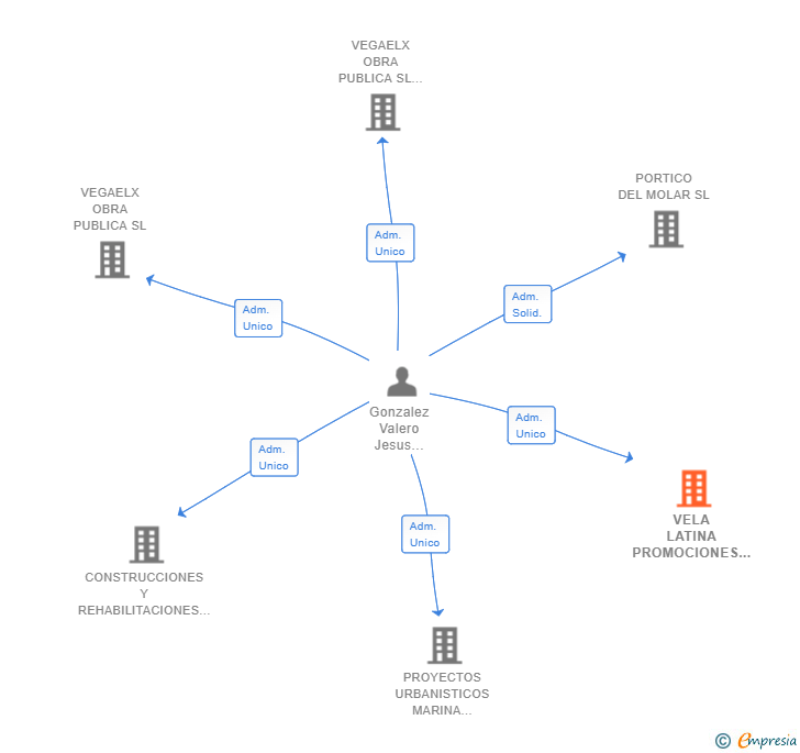 Vinculaciones societarias de VELA LATINA PROMOCIONES SL