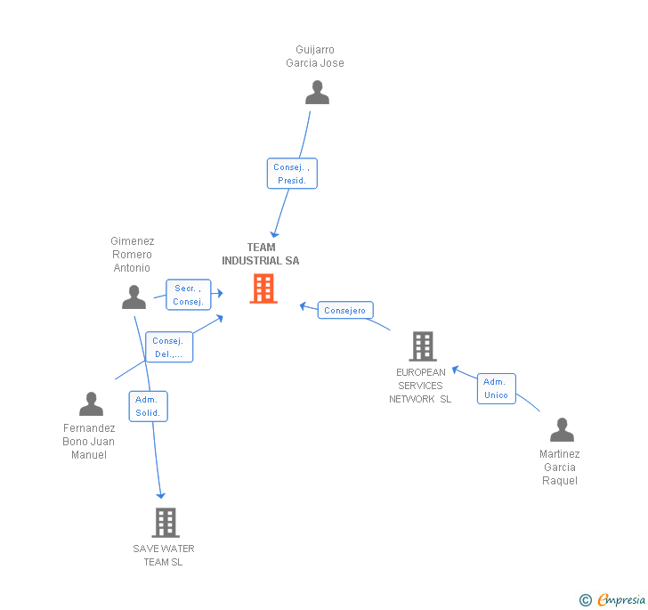 Vinculaciones societarias de TEAM INDUSTRIAL SA