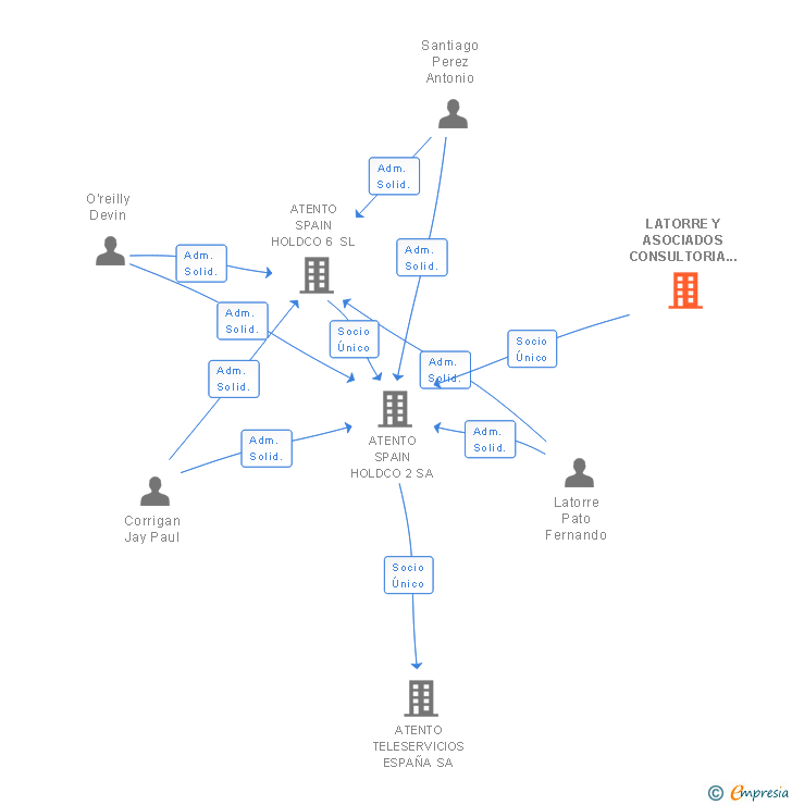 Vinculaciones societarias de LATORRE Y ASOCIADOS CONSULTORIA SL