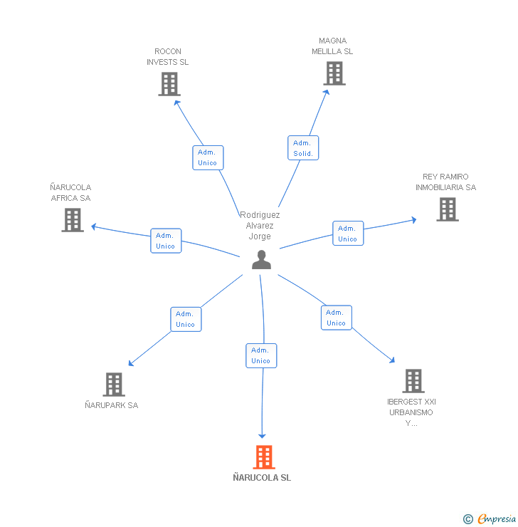 Vinculaciones societarias de ÑARUCOLA SL