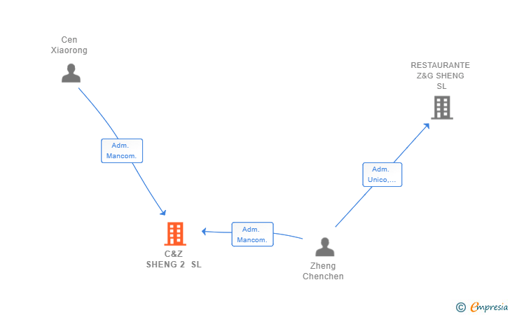 Vinculaciones societarias de C&Z SHENG 2 SL