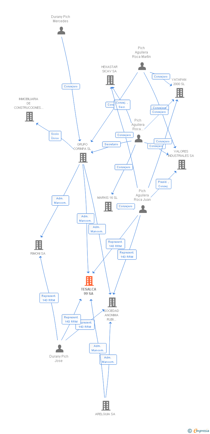 Vinculaciones societarias de TESALCA 99 SA