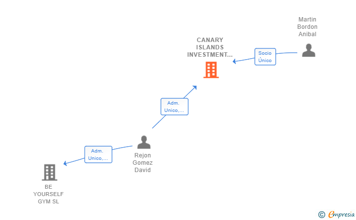 Vinculaciones societarias de CANARY ISLANDS INVESTMENT & PARTNER SL
