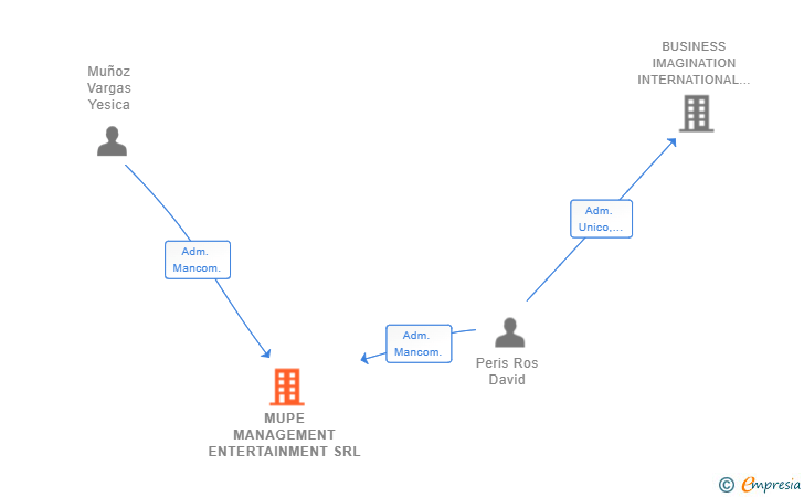 Vinculaciones societarias de MUPE MANAGEMENT ENTERTAINMENT SRL