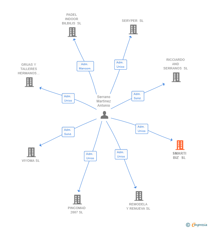 Vinculaciones societarias de SMARTI BIZ SL