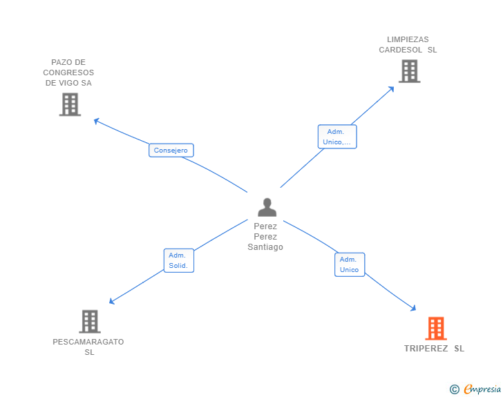 Vinculaciones societarias de TRIPEREZ SL