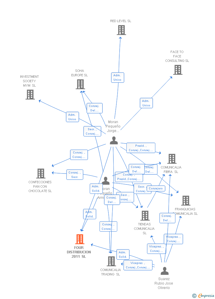Vinculaciones societarias de FOUR DISTRIBUCION 2011 SL