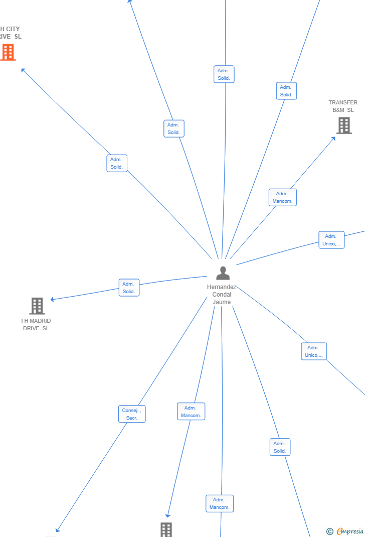 Vinculaciones societarias de I&H CITY DRIVE SL