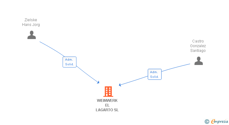 Vinculaciones societarias de WEINWERK EL LAGARTO SL