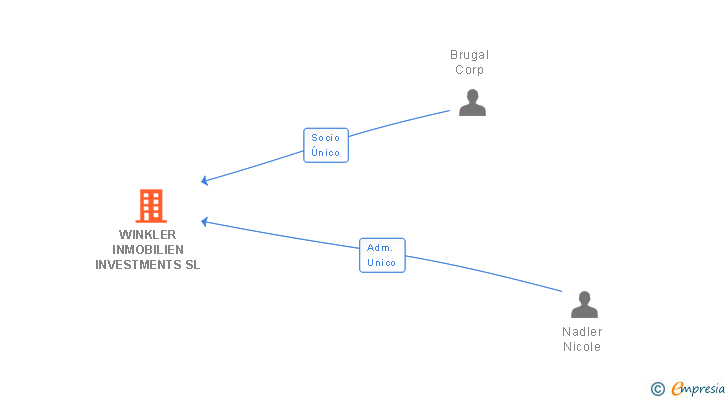 Vinculaciones societarias de WINKLER INMOBILIEN INVESTMENTS SL