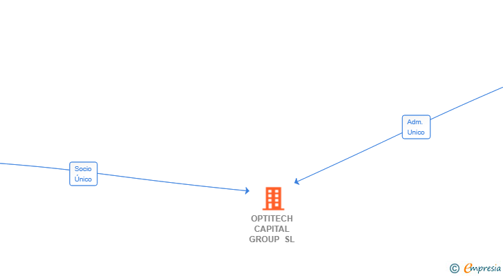 Vinculaciones societarias de OPTITECH CAPITAL GROUP SL
