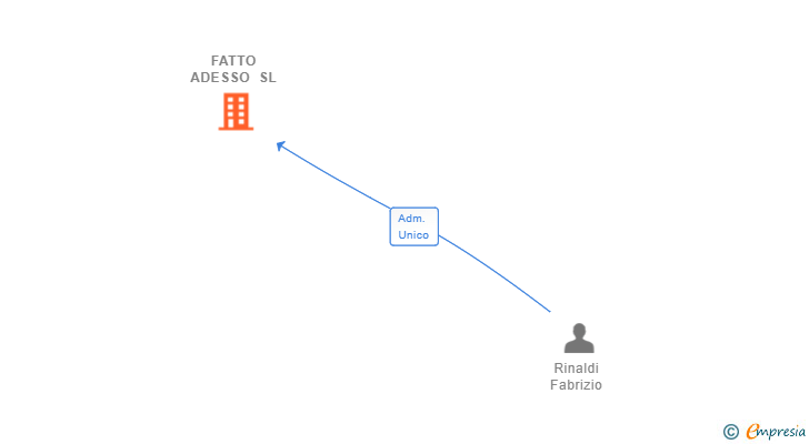 Vinculaciones societarias de FATTO ADESSO SL