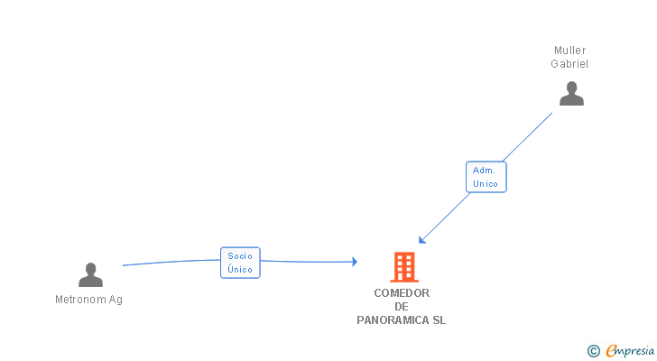 Vinculaciones societarias de COMEDOR DE PANORAMICA SL