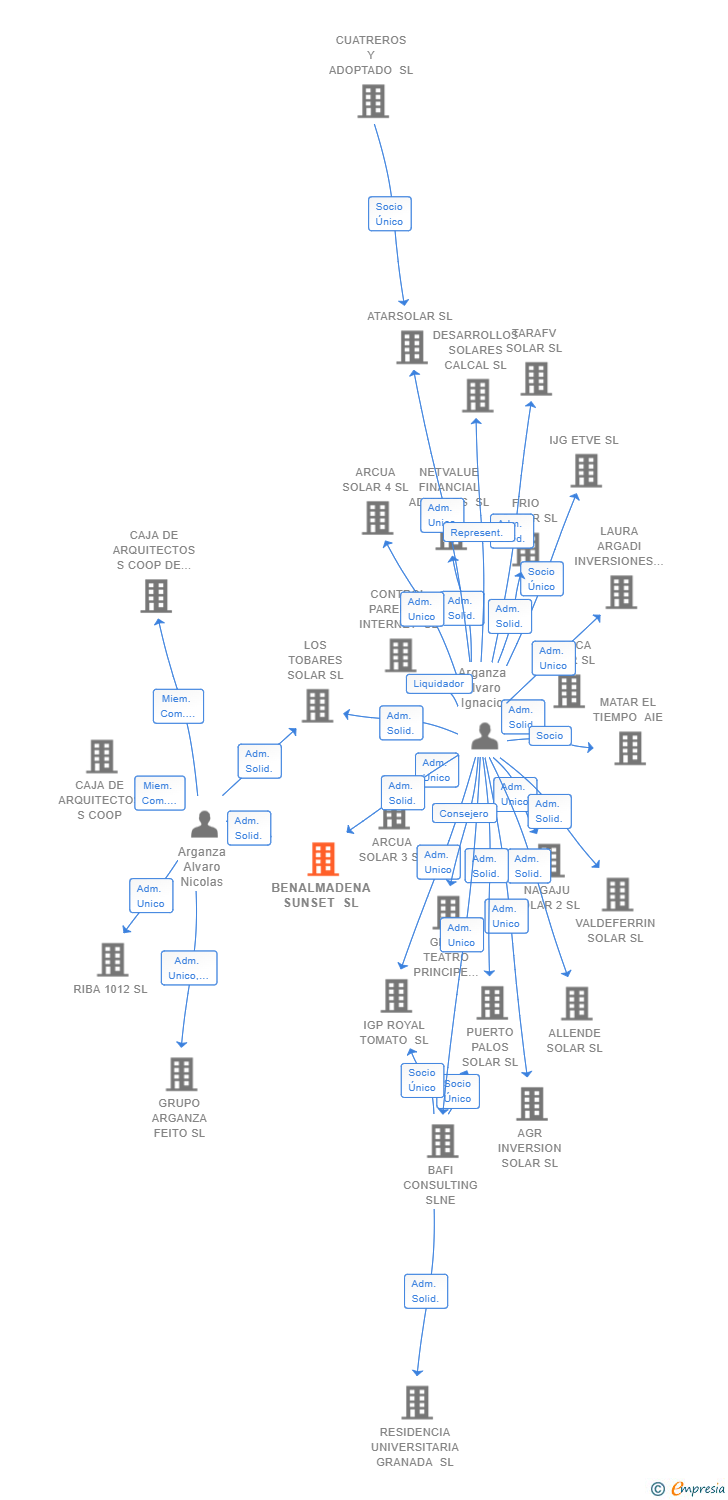 Vinculaciones societarias de BENALMADENA SUNSET SL