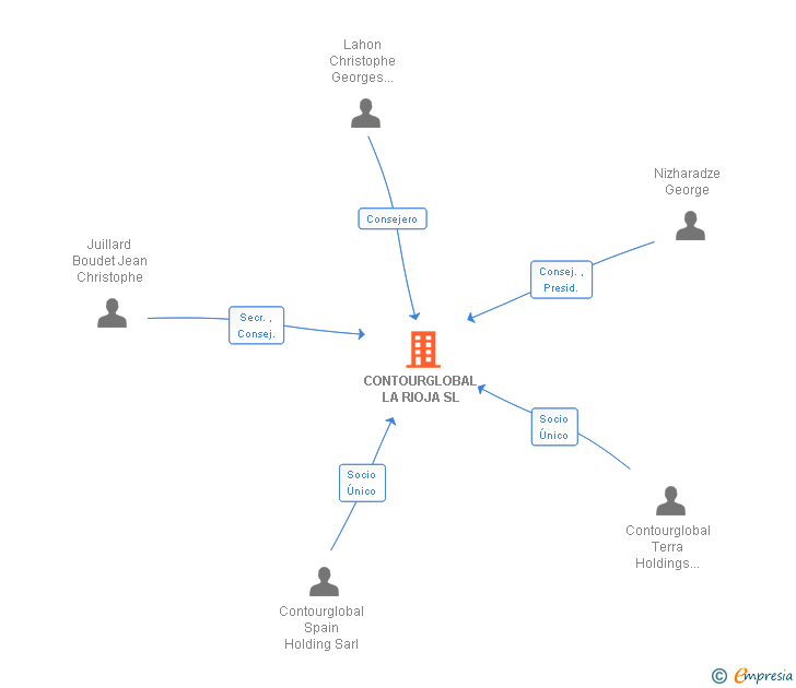 Vinculaciones societarias de CONTOURGLOBAL LA RIOJA SL