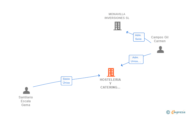Vinculaciones societarias de HOSTELERIA Y CATERING ANTYELE SL