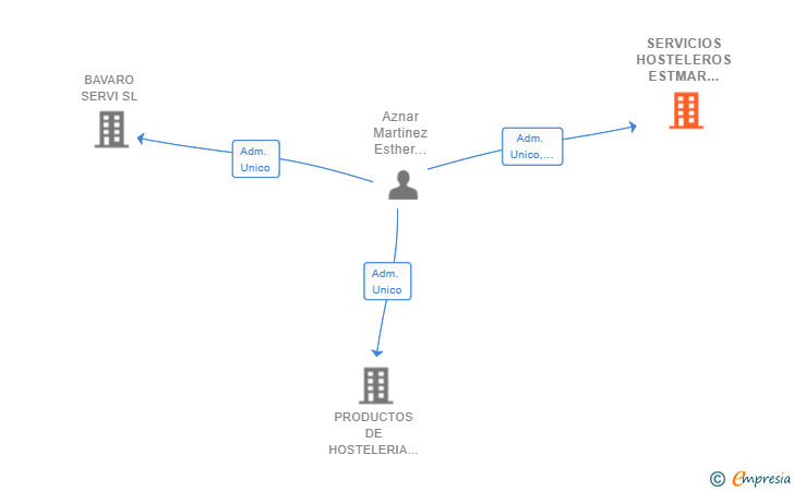 Vinculaciones societarias de SERVICIOS HOSTELEROS ESTMAR 1950 SL