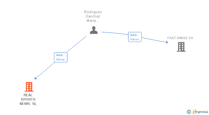Vinculaciones societarias de REAL SPORTS NEWS SL (EXTINGUIDA)