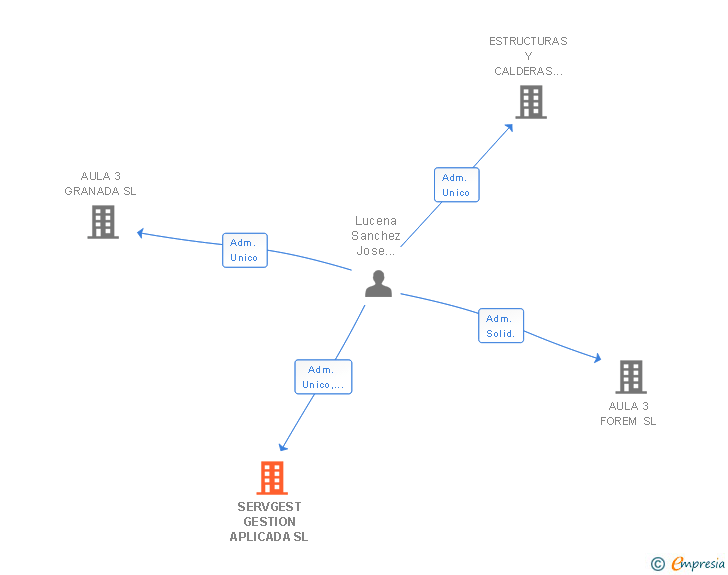 Vinculaciones societarias de SERVGEST GESTION APLICADA SL