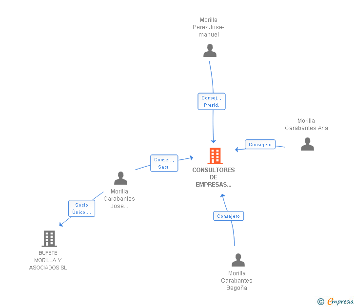 Vinculaciones societarias de CONSULTORES DE EMPRESAS 2001 SL