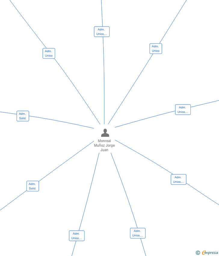 Vinculaciones societarias de SERVICIOS OPERATIVOS COMBINADOS SL