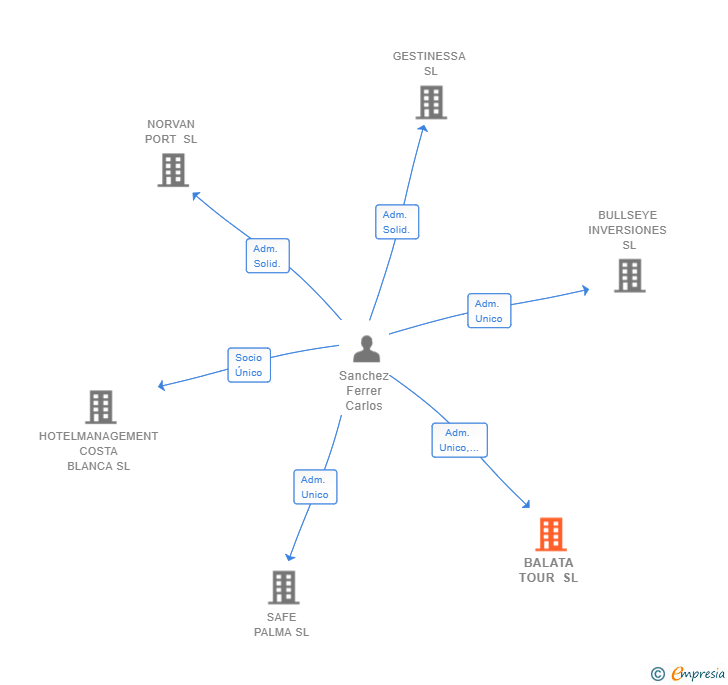 Vinculaciones societarias de BALATA TOUR SL