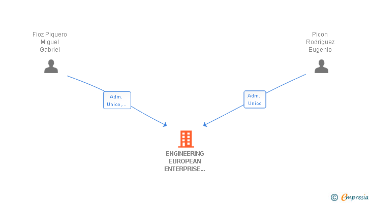 Vinculaciones societarias de ENGINEERING EUROPEAN ENTERPRISE SL