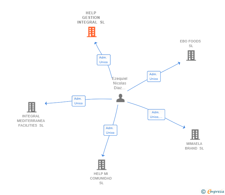 Vinculaciones societarias de HELP GESTION INTEGRAL SL