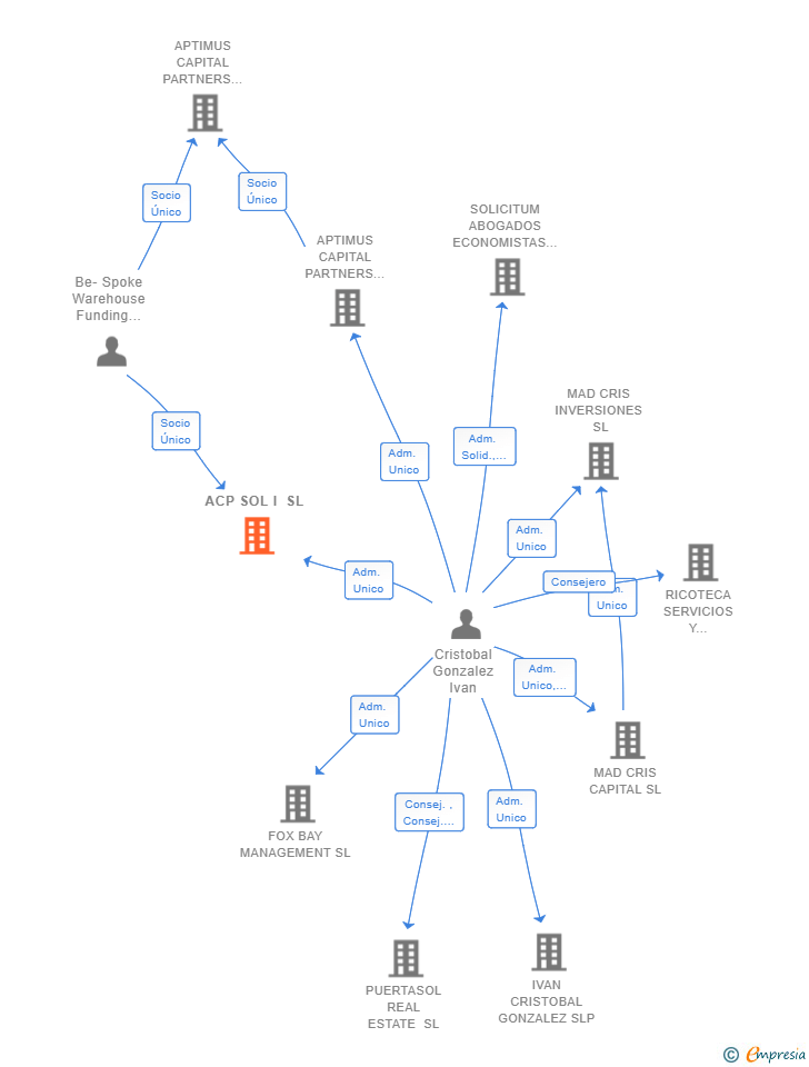 Vinculaciones societarias de ACP SOL I SL (EXTINGUIDA)