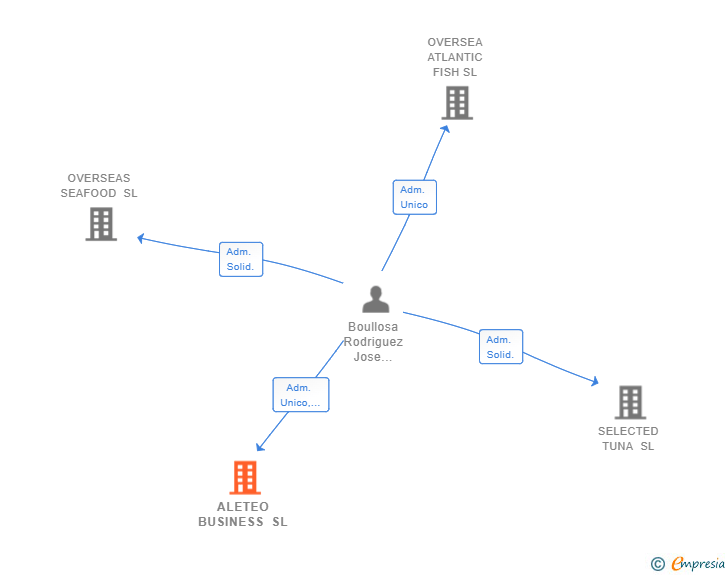 Vinculaciones societarias de ALETEO BUSINESS SL