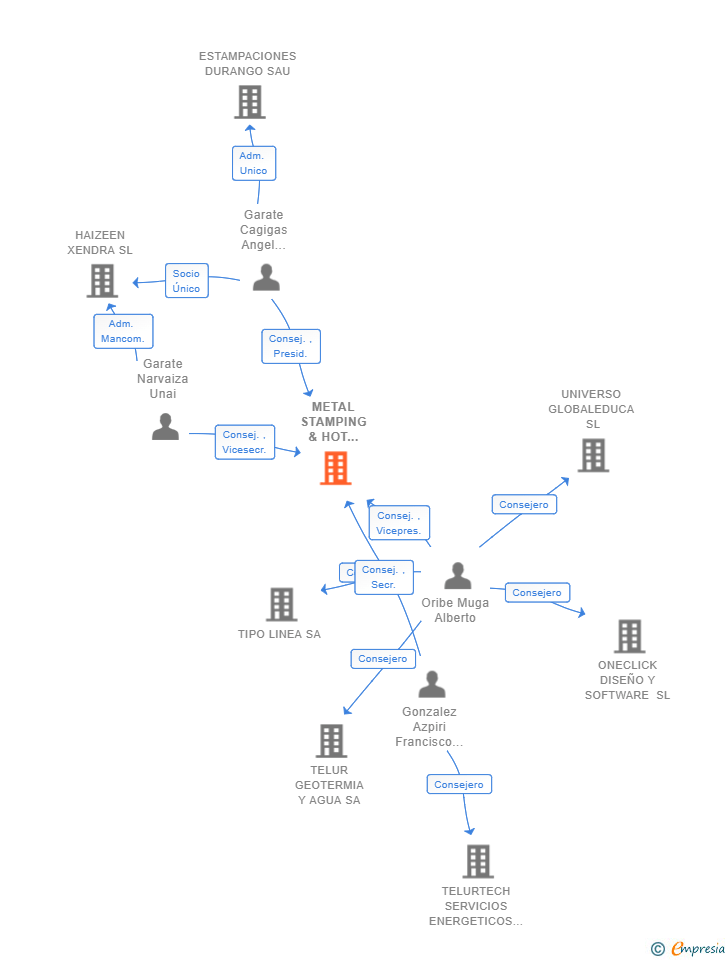 Vinculaciones societarias de METAL STAMPING & HOT INDUSTRY SL