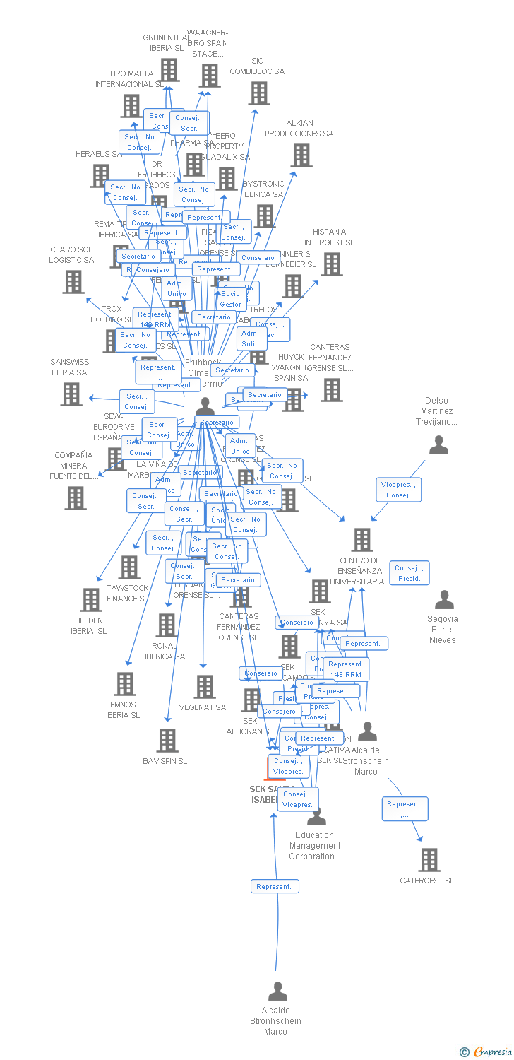 Vinculaciones societarias de SEK SANTA ISABEL SL