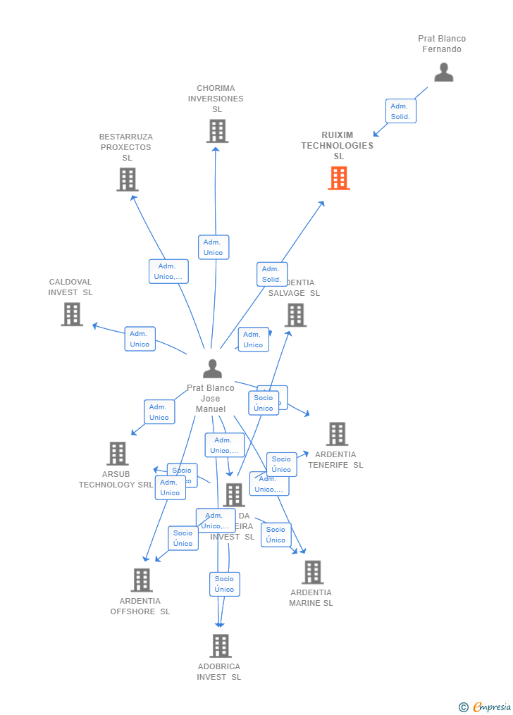 Vinculaciones societarias de RUIXIM TECHNOLOGIES SL