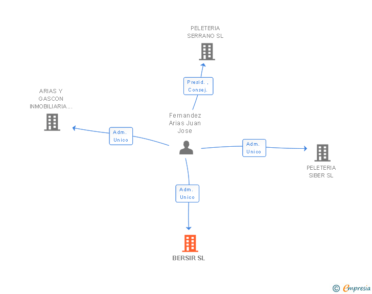 Vinculaciones societarias de BERSIR SL
