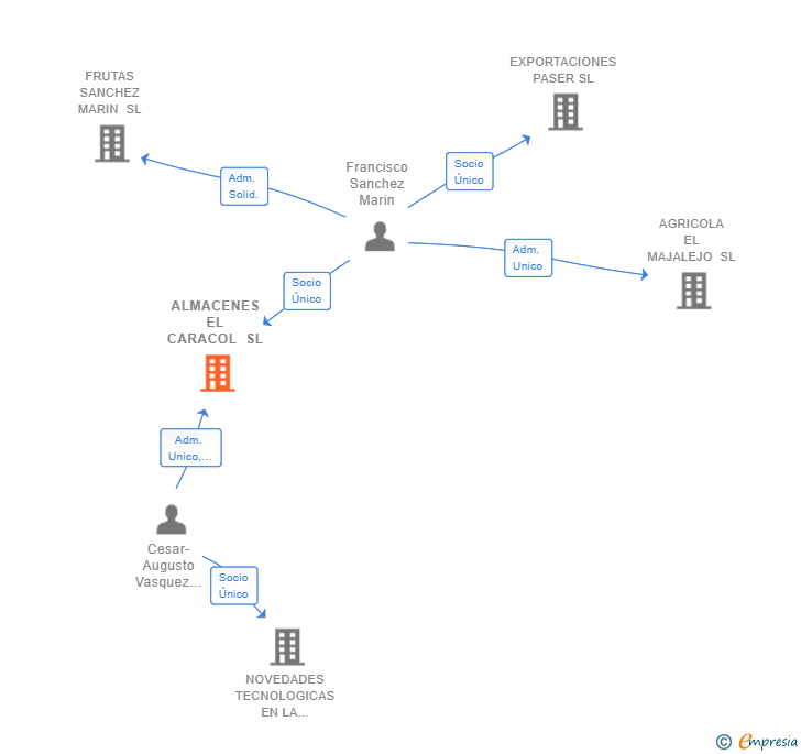 Vinculaciones societarias de ALMACENES EL CARACOL SL