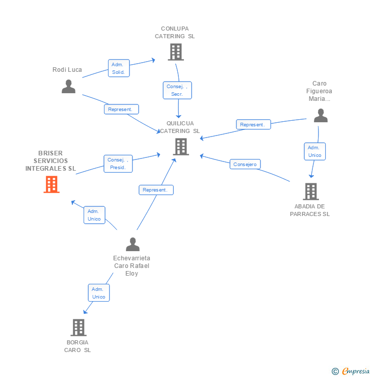 Vinculaciones societarias de BRISER SERVICIOS INTEGRALES SL