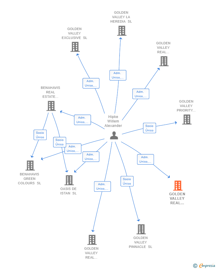 Vinculaciones societarias de GOLDEN VALLEY REAL ESTATE CONSULTANCY SL